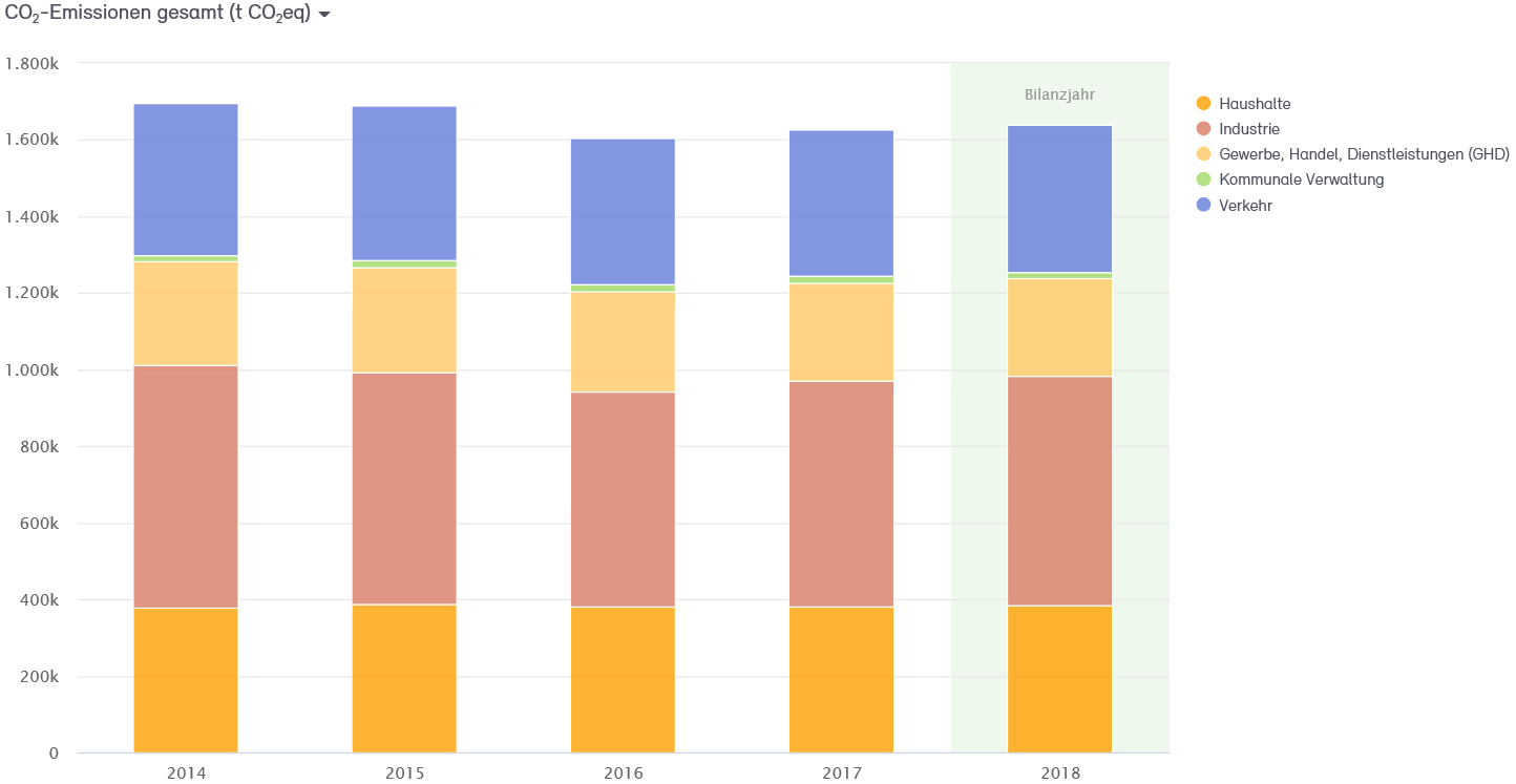 Abb. 2: Entwicklung der CO2-Emissionen in der Stadt Neuss von 2014–2018 Abb. 2: Entwicklung der CO2-Emissionen in der Stadt Neuss von 2014–2018