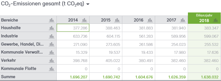 Abb. 3: Entwicklung der CO2-Emissionen in der Stadt Neuss von 2014–2018 Abb. 3: Entwicklung der CO2-Emissionen in der Stadt Neuss von 2014–2018