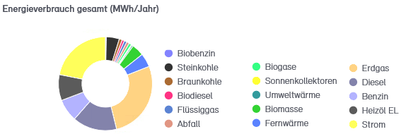 Abb. 5: Endenergieverbrauch der Stadt Neuss 2014 bis 2018 nach Energieträgern in MWh (Teil 1) Abb. 5: Endenergieverbrauch der Stadt Neuss 2014 bis 2018 nach Energieträgern in MWh (Teil 1)
