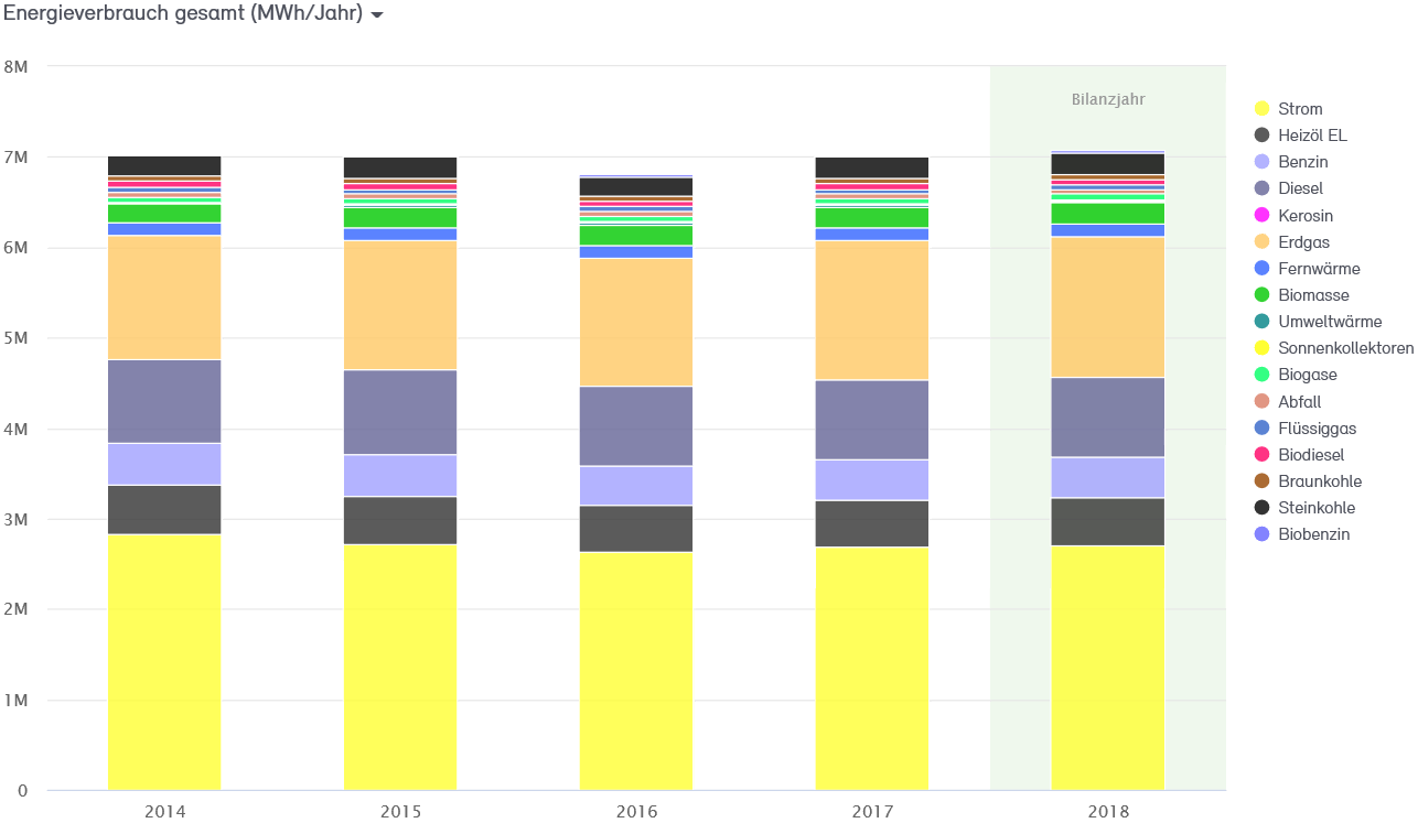 Abb. 5 : Endenergieverbrauch der Stadt Neuss 2014 bis 2018 nach Energieträgern in MWh (Teil 2) Abb. 5 : Endenergieverbrauch der Stadt Neuss 2014 bis 2018 nach Energieträgern in MWh (Teil 2)