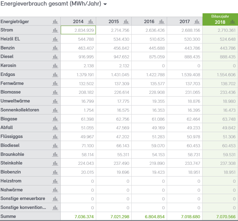 Abb. 6: Endenergieverbrauch der Stadt Neuss 2014 bis 2018 nach Energieträgern in MWh Abb. 6: Endenergieverbrauch der Stadt Neuss 2014 bis 2018 nach Energieträgern in MWh