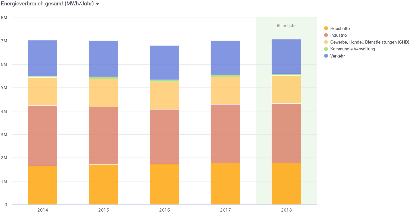 Abb. 7: Endenergieverbrauch der Stadt Neuss 2014 bis 2018 in MWh Abb. 7: Endenergieverbrauch der Stadt Neuss 2014 bis 2018 in MWh