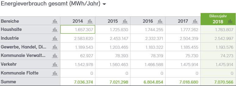 Abb. 8: Endenergieverbrauch der Stadt Neuss 2014 bis 2018 in MWh Abb. 8: Endenergieverbrauch der Stadt Neuss 2014 bis 2018 in MWh