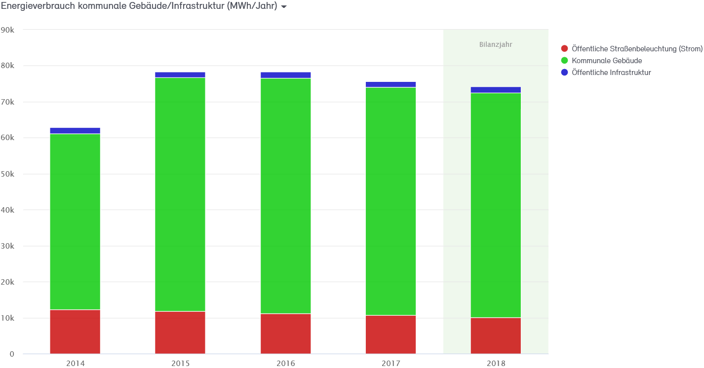 Abb. 9: Endenergieverbrauch der Stadtverwaltung Neuss 2014 bis 2018 in MWh Abb. 9: Endenergieverbrauch der Stadtverwaltung Neuss 2014 bis 2018 in MWh