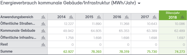 Abb. 10: Endenergieverbrauch der Stadtverwaltung Neuss 2014 bis 2018 in MWh Abb. 10: Endenergieverbrauch der Stadtverwaltung Neuss 2014 bis 2018 in MWh