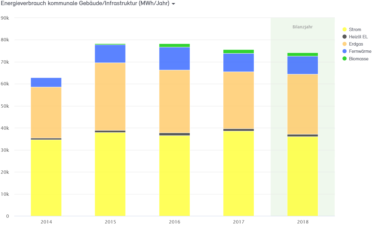 Abb. 11: Endenergieverbrauch der Stadtverwaltung Neuss 2014 bis 2018 nach Energieträgern in MWh Abb. 11: Endenergieverbrauch der Stadtverwaltung Neuss 2014 bis 2018 nach Energieträgern in MWh