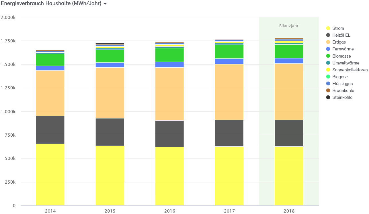 Abb. 13: Anteile Energieverbrauch Haushalte 2014 bis 2018 nach Energieträgern in MWh Abb. 13: Anteile Energieverbrauch Haushalte 2014 bis 2018 nach Energieträgern in MWh
