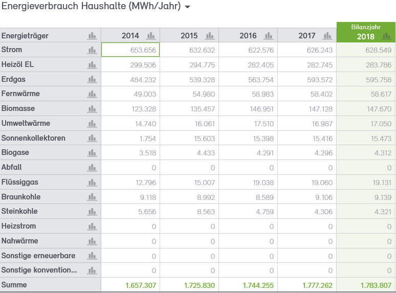 Abb. 14: Anteile Energieverbrauch Haushalte 2014 bis 2018 nach Energieträgern in MWh Abb. 14: Anteile Energieverbrauch Haushalte 2014 bis 2018 nach Energieträgern in MWh
