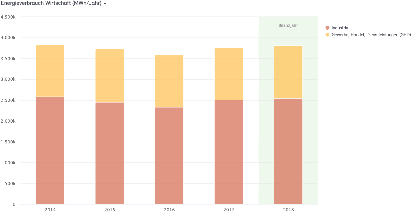 Abb. 15: Anteile Energieverbrauch Wirtschaft 2014 bis 2018 in MWh Abb. 15: Anteile Energieverbrauch Wirtschaft 2014 bis 2018 in MWh