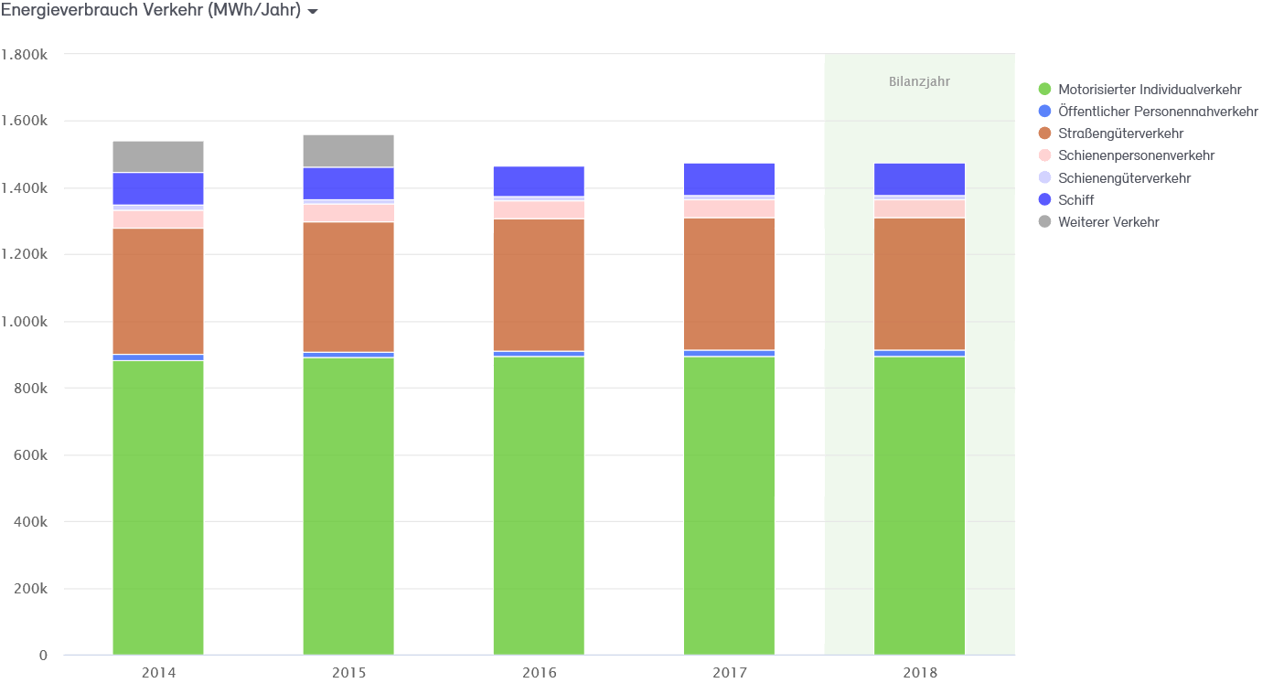 Abb. 19: Anteile Energieverbrauch Verkehr 2014 bis 2018 in MWh Abb. 19: Anteile Energieverbrauch Verkehr 2014 bis 2018 in MWh
