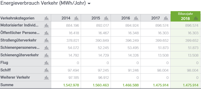 Abb. 20: Anteile Energieverbrauch Verkehr 2014 bis 2018 in MWh Abb. 20: Anteile Energieverbrauch Verkehr 2014 bis 2018 in MWh