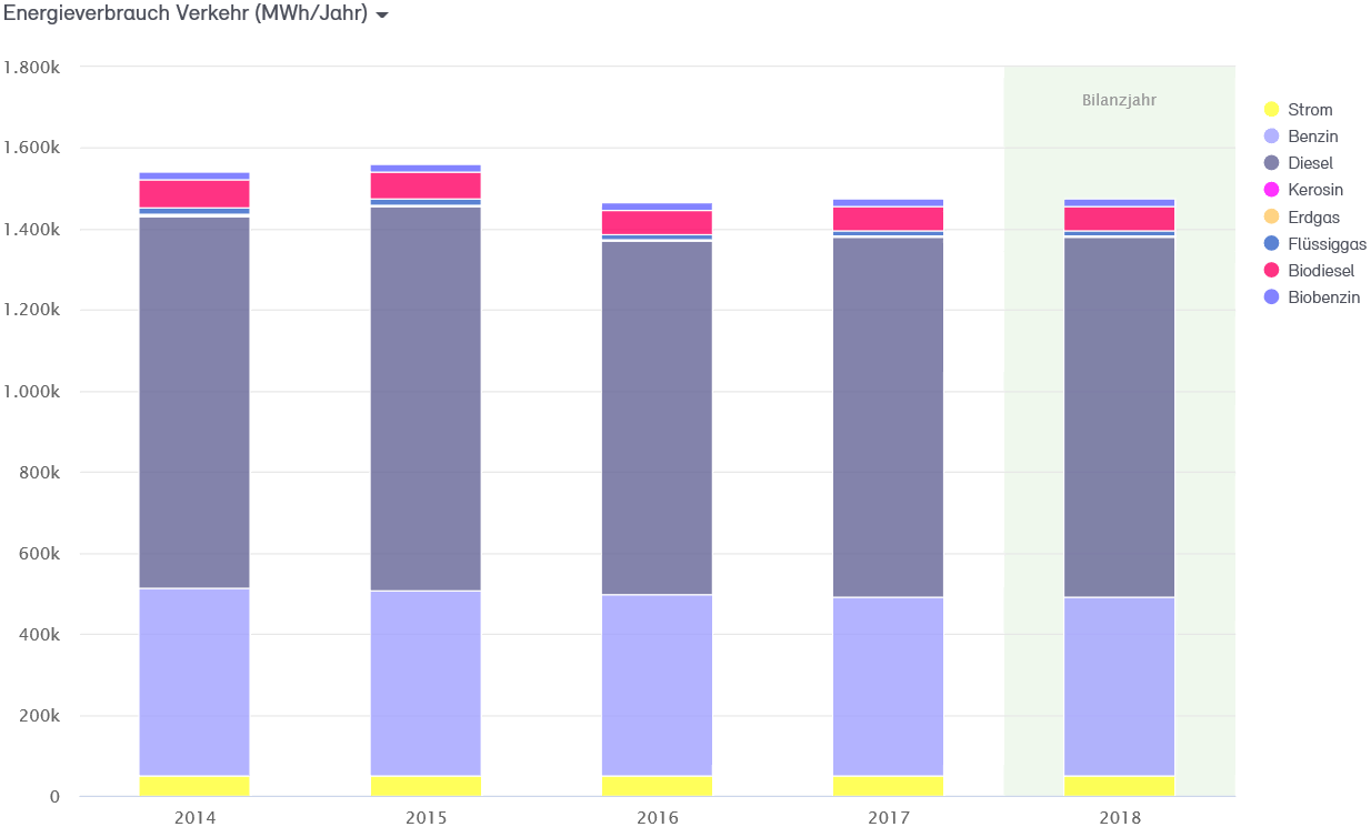 Abb. 21: Anteile Energieverbrauch Verkehr 2014 bis 2018 nach Energieträgern in MWh Abb. 21: Anteile Energieverbrauch Verkehr 2014 bis 2018 nach Energieträgern in MWh