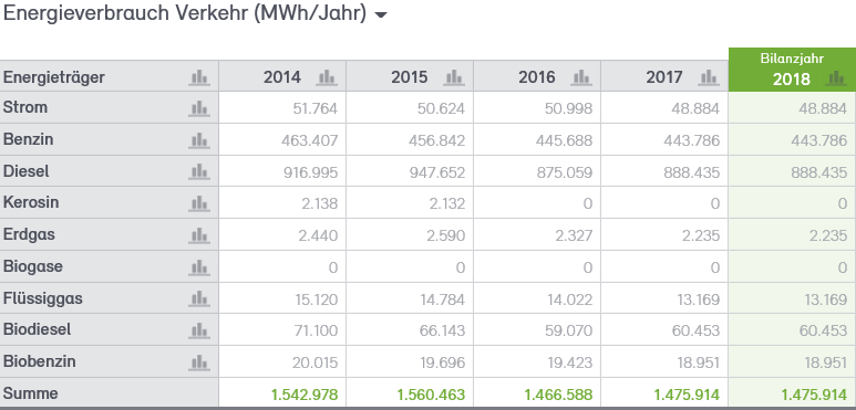 Abb. 22: Anteile Energieverbrauch Verkehr 2014 bis 2018 nach Energieträgern in MWh Abb. 22: Anteile Energieverbrauch Verkehr 2014 bis 2018 nach Energieträgern in MWh