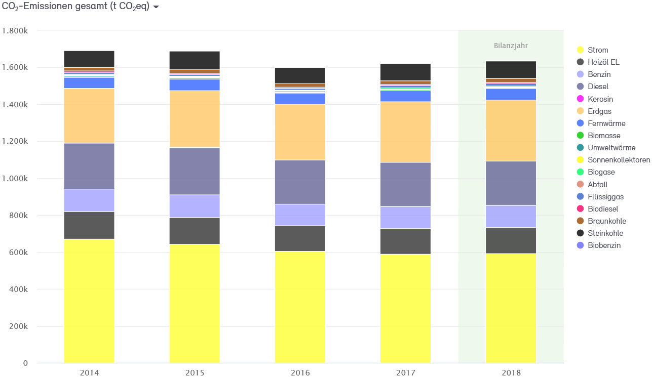 Abb. 23: CO2-Bilanz für die Stadt Neuss 2014–2018 Abb. 23: CO2-Bilanz für die Stadt Neuss 2014–2018