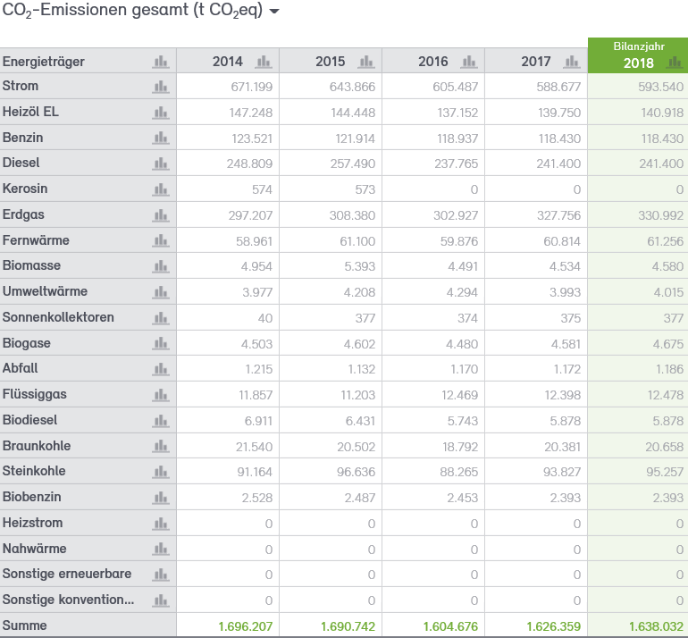Abb. 24: CO2-Bilanz für die Stadt Neuss 2014–2018 Abb. 24: CO2-Bilanz für die Stadt Neuss 2014–2018