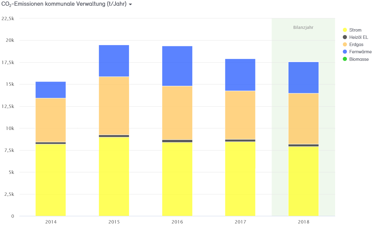 Abb. 25: CO2-Bilanz für die Verwaltung der Stadt Neuss 2014–2018 Abb. 25: CO2-Bilanz für die Verwaltung der Stadt Neuss 2014–2018