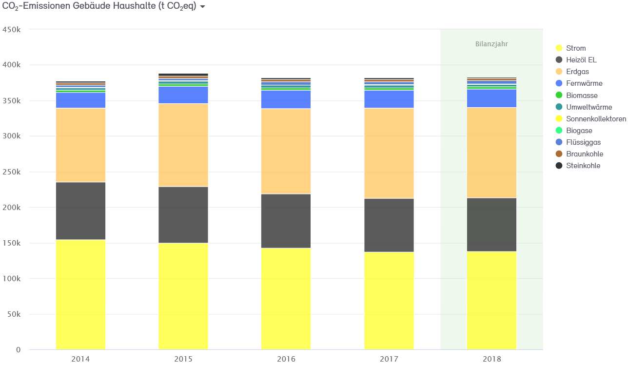 Abb. 27: CO2-Bilanz für die Haushalte der Stadt Neuss 2014–2018 Abb. 27: CO2-Bilanz für die Haushalte der Stadt Neuss 2014–2018