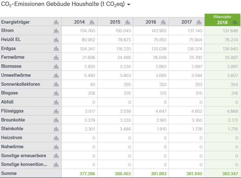 Abb. 28: CO2-Bilanz für die Haushalte der Stadt Neuss 2014–2018 Abb. 28: CO2-Bilanz für die Haushalte der Stadt Neuss 2014–2018