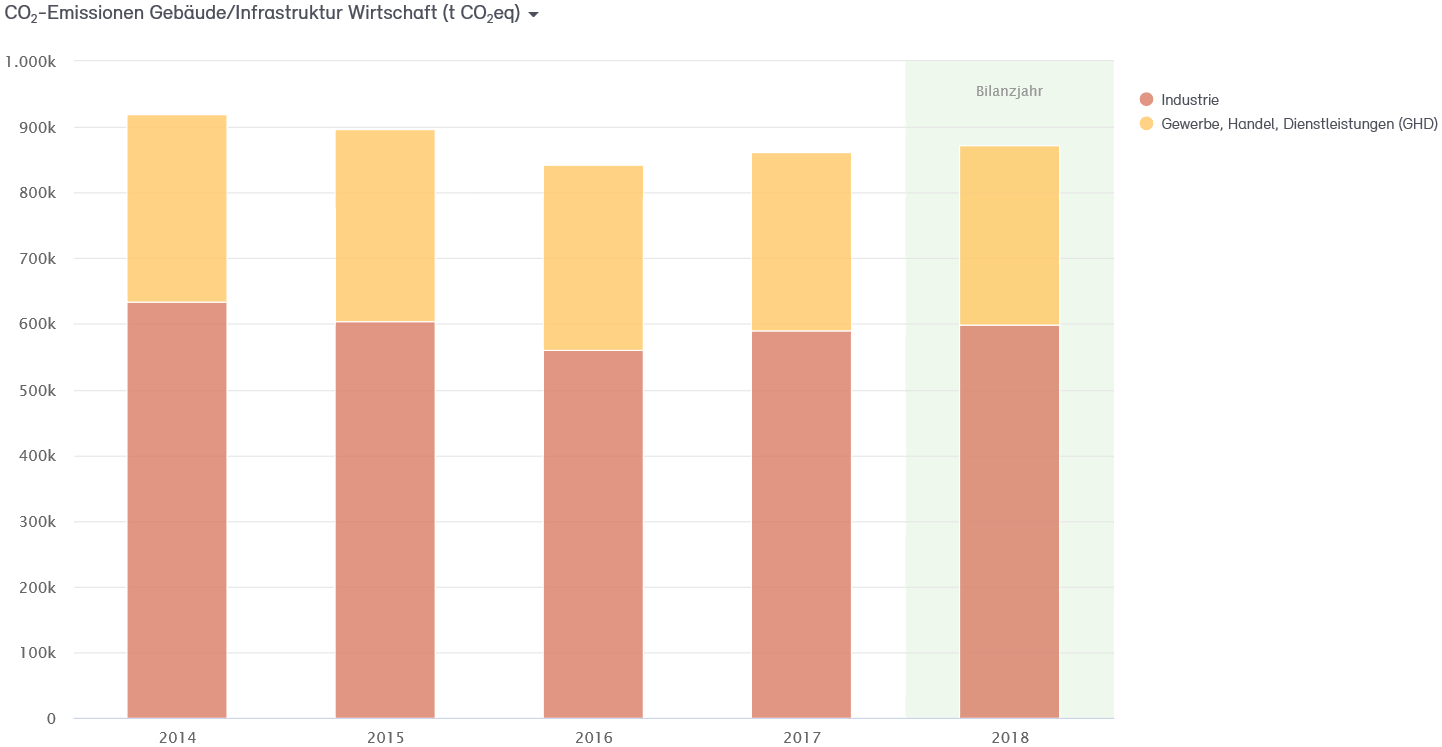 Abb. 29: CO2-Bilanz für die Wirtschaft der Stadt Neuss 2014–2018 Abb. 29: CO2-Bilanz für die Wirtschaft der Stadt Neuss 2014–2018