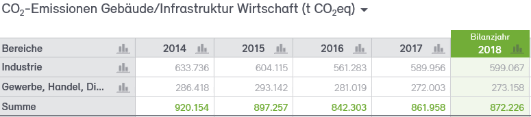 Abb. 30: CO2-Bilanz für die Wirtschaft der Stadt Neuss 2014–2018 Abb. 30: CO2-Bilanz für die Wirtschaft der Stadt Neuss 2014–2018
