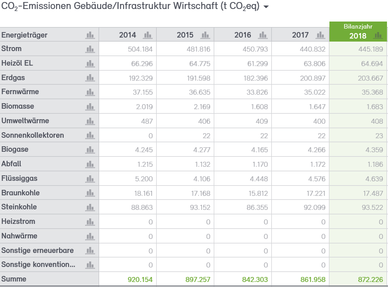 Abb. 32: CO2-Bilanz für die Wirtschaft der Stadt Neuss 2014–2018 Abb. 32: CO2-Bilanz für die Wirtschaft der Stadt Neuss 2014–2018