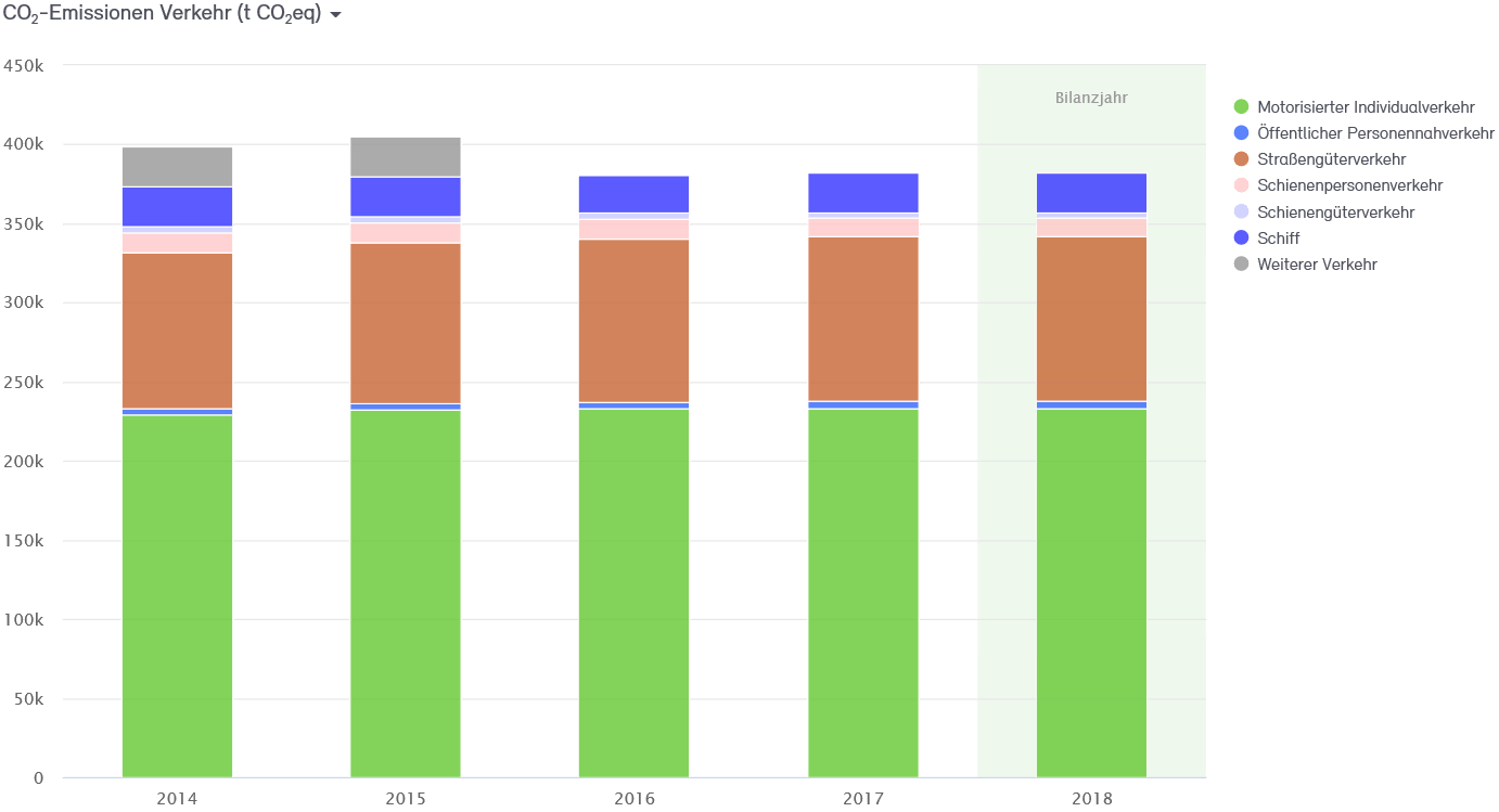 Abb. 33: CO2-Bilanz für den Verkehr der Stadt Neuss 2014–2018 Abb. 33: CO2-Bilanz für den Verkehr der Stadt Neuss 2014–2018