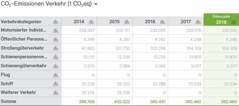 Abb. 34: CO2-Bilanz für den Verkehr der Stadt Neuss 2014–2018 Abb. 34: CO2-Bilanz für den Verkehr der Stadt Neuss 2014–2018