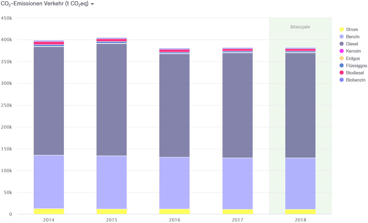 Abb. 35: CO2-Bilanz für den Verkehr der Stadt Neuss 2014–2018 Abb. 35: CO2-Bilanz für den Verkehr der Stadt Neuss 2014–2018