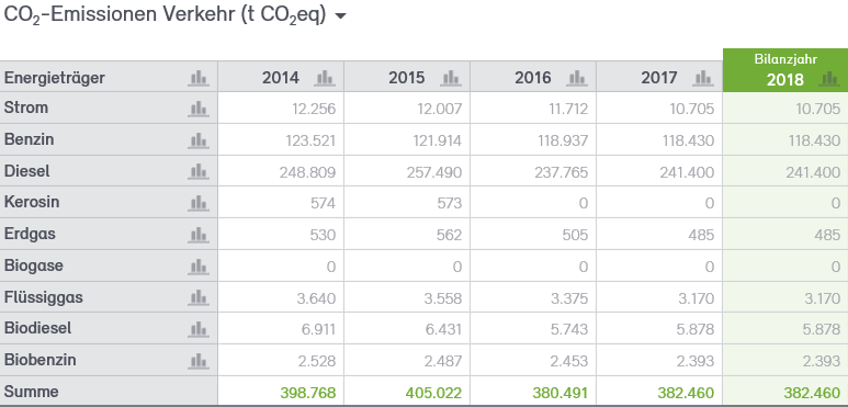 Abb. 36: CO2-Bilanz für den Verkehr der Stadt Neuss 2014–2018 Abb. 36: CO2-Bilanz für den Verkehr der Stadt Neuss 2014–2018