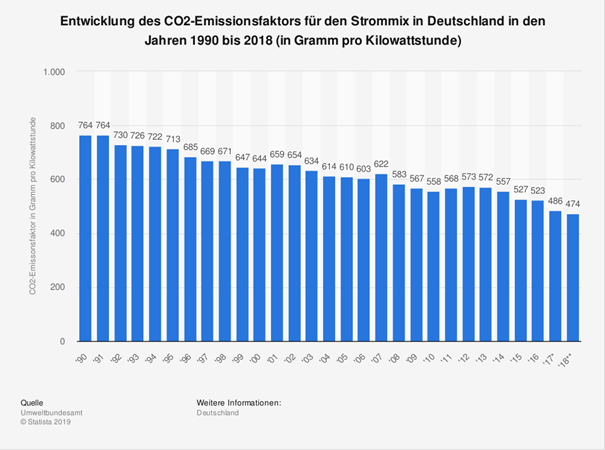 Abb. 37: Entwicklung CO2-Emissionsfaktoren Strom, Quelle: UBA Abb. 37: Entwicklung CO2-Emissionsfaktoren Strom, Quelle: UBA