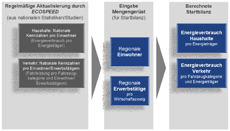 Abb. 47: Systematik Berechnung Startbilanz Abb. 47: Systematik Berechnung Startbilanz